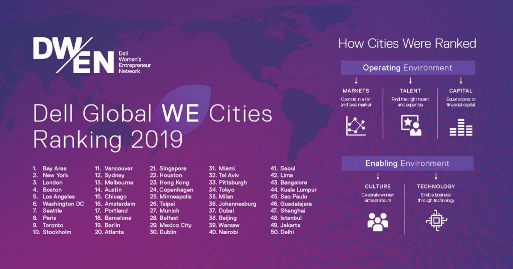 Dell Women Enterpreneur Cities Index
