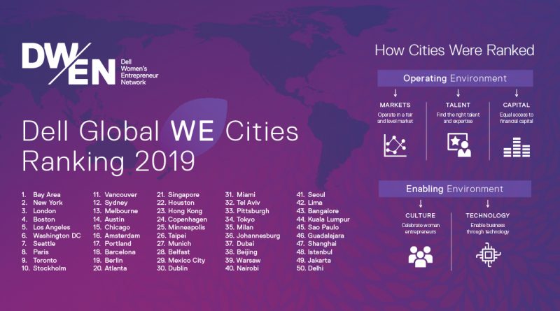 Dell Women Enterpreneur Cities Index