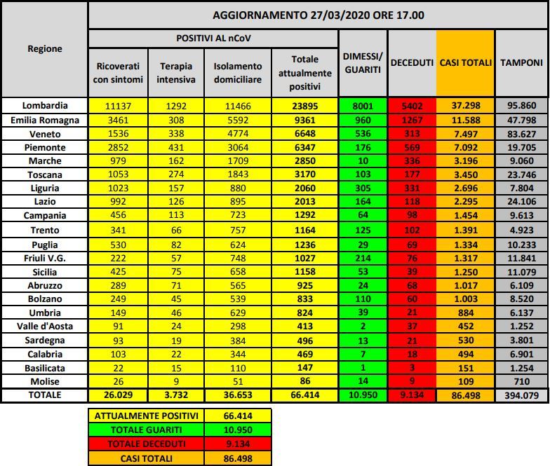 dati coronavirus 27 marzo 2020