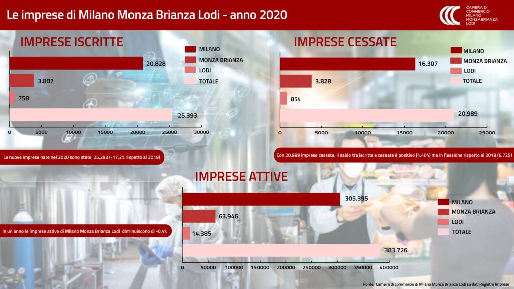 Grafico Imprese MILOMB 2020