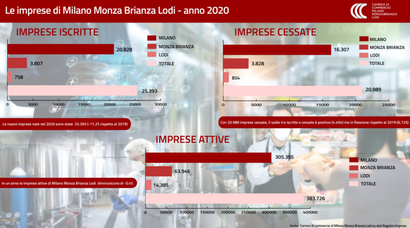 Grafico Imprese MILOMB 2020