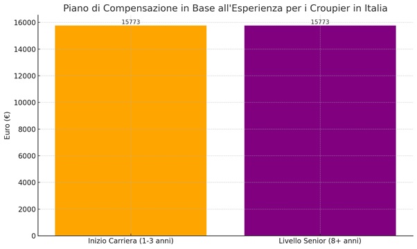 piano di compensazione
