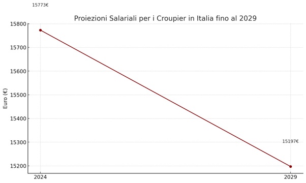 proiezione salari