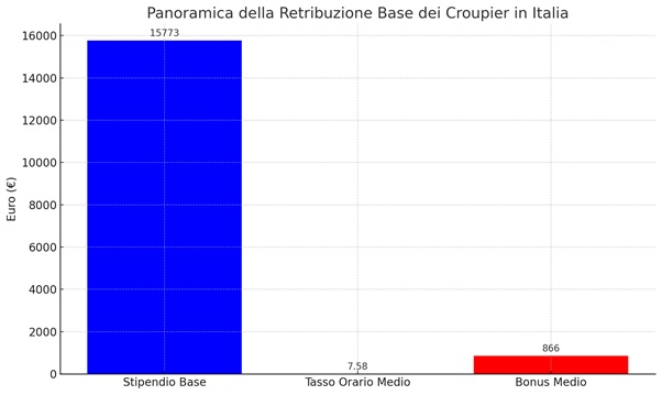 retribuzione croupier